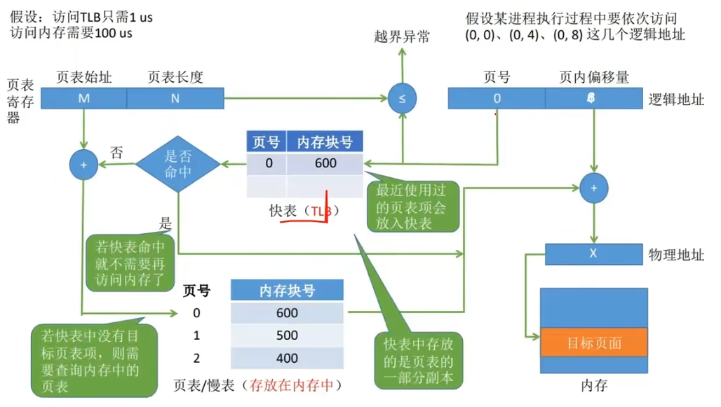 快表查询