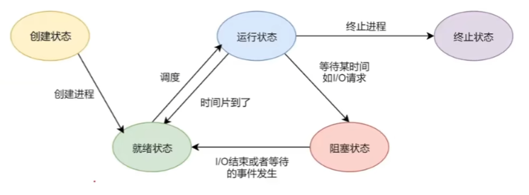 进程状态图