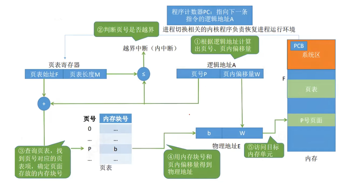 非连续内存分配管理图